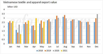 El valor de exportación de textiles y ropa vietnamita se aceleró en mayo de 2021